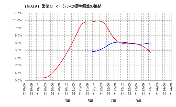 6029 アトラグループ(株): 営業CFマージンの標準偏差の推移