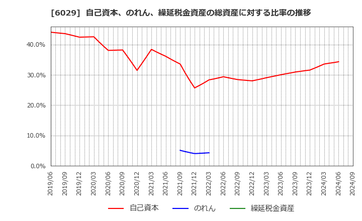 6029 アトラグループ(株): 自己資本、のれん、繰延税金資産の総資産に対する比率の推移