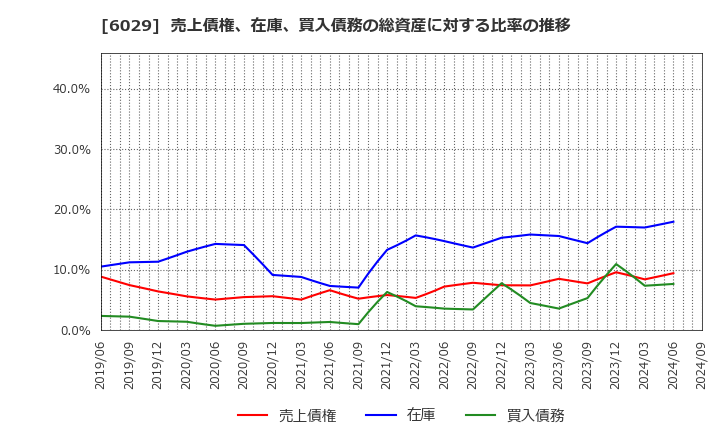 6029 アトラグループ(株): 売上債権、在庫、買入債務の総資産に対する比率の推移