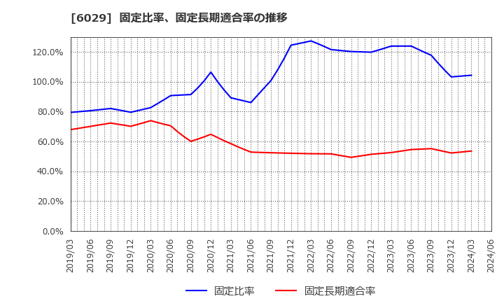 6029 アトラグループ(株): 固定比率、固定長期適合率の推移