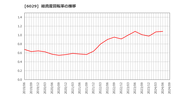 6029 アトラグループ(株): 総資産回転率の推移