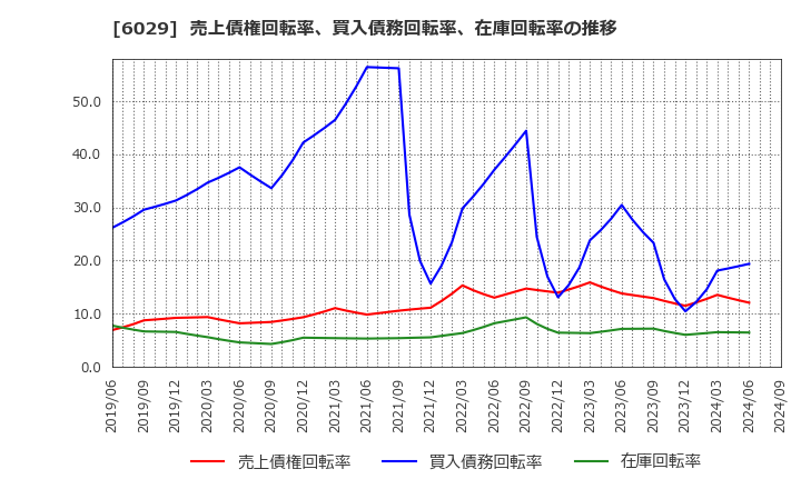 6029 アトラグループ(株): 売上債権回転率、買入債務回転率、在庫回転率の推移