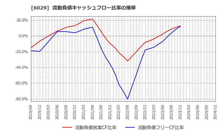 6029 アトラグループ(株): 流動負債キャッシュフロー比率の推移