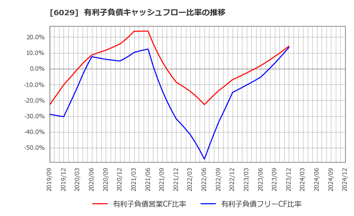 6029 アトラグループ(株): 有利子負債キャッシュフロー比率の推移