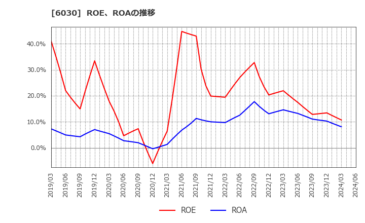 6030 (株)アドベンチャー: ROE、ROAの推移