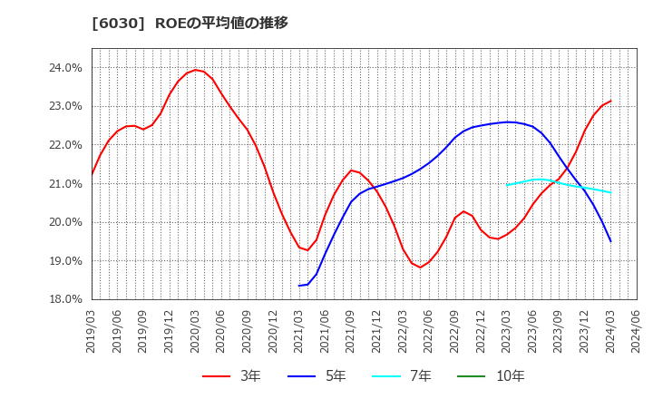 6030 (株)アドベンチャー: ROEの平均値の推移
