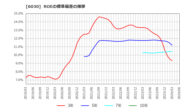 6030 (株)アドベンチャー: ROEの標準偏差の推移