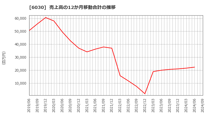 6030 (株)アドベンチャー: 売上高の12か月移動合計の推移