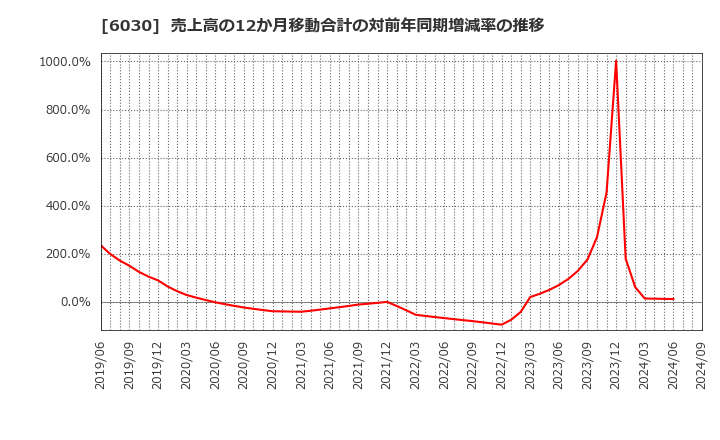 6030 (株)アドベンチャー: 売上高の12か月移動合計の対前年同期増減率の推移