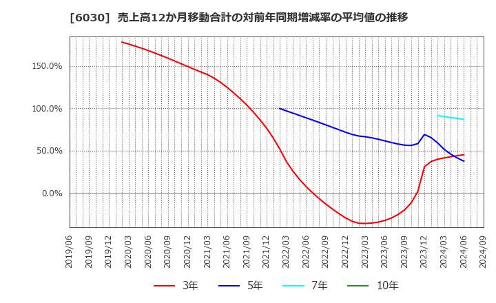 6030 (株)アドベンチャー: 売上高12か月移動合計の対前年同期増減率の平均値の推移