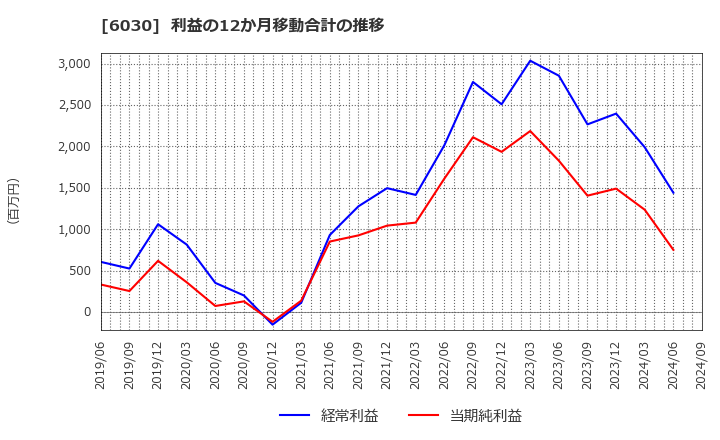 6030 (株)アドベンチャー: 利益の12か月移動合計の推移