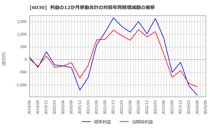 6030 (株)アドベンチャー: 利益の12か月移動合計の対前年同期増減額の推移