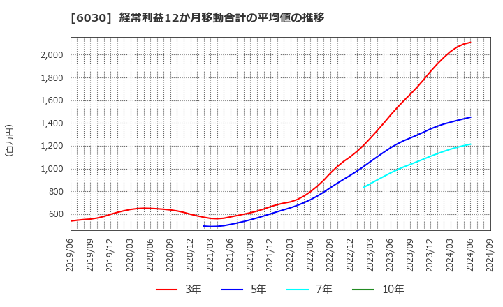 6030 (株)アドベンチャー: 経常利益12か月移動合計の平均値の推移