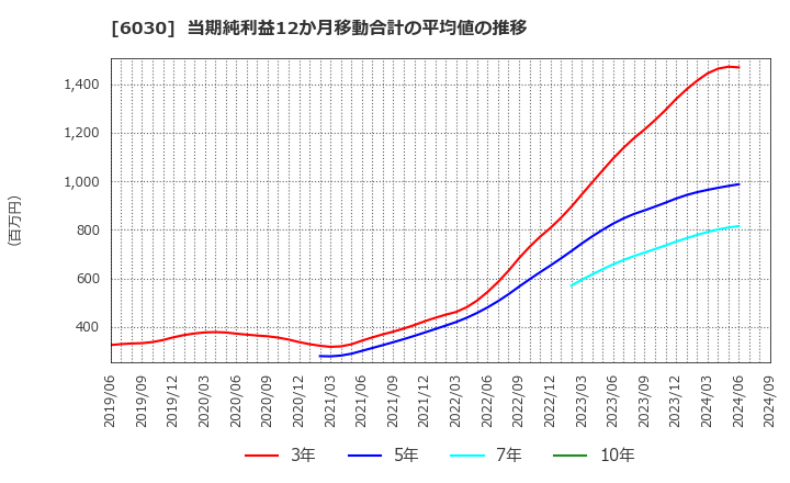 6030 (株)アドベンチャー: 当期純利益12か月移動合計の平均値の推移