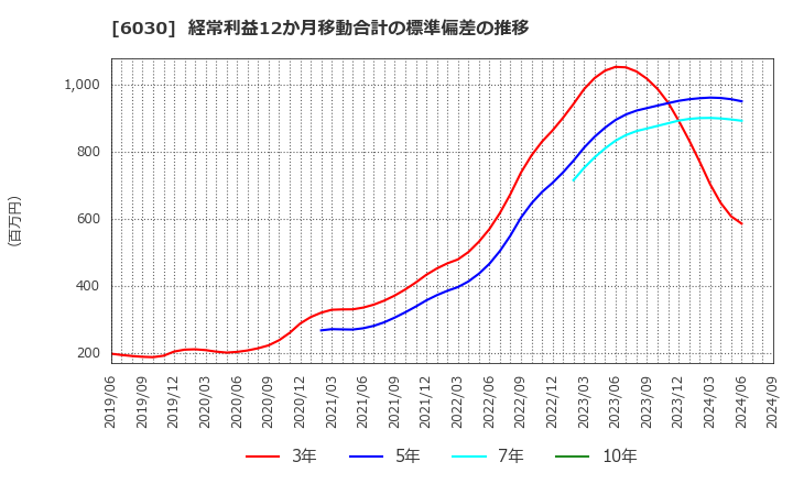 6030 (株)アドベンチャー: 経常利益12か月移動合計の標準偏差の推移