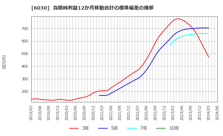 6030 (株)アドベンチャー: 当期純利益12か月移動合計の標準偏差の推移