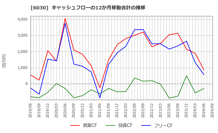 6030 (株)アドベンチャー: キャッシュフローの12か月移動合計の推移