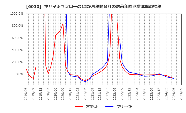 6030 (株)アドベンチャー: キャッシュフローの12か月移動合計の対前年同期増減率の推移