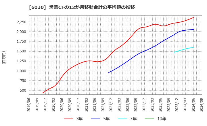 6030 (株)アドベンチャー: 営業CFの12か月移動合計の平均値の推移