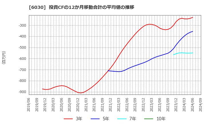 6030 (株)アドベンチャー: 投資CFの12か月移動合計の平均値の推移