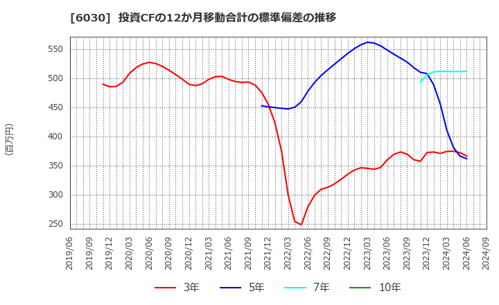 6030 (株)アドベンチャー: 投資CFの12か月移動合計の標準偏差の推移