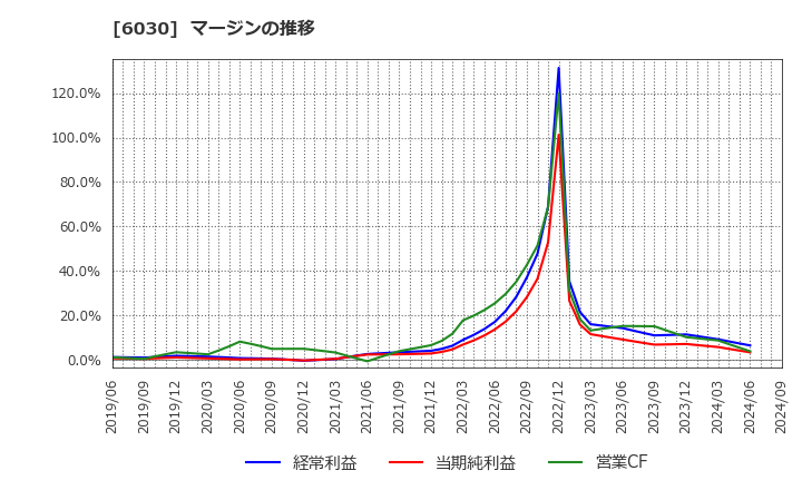 6030 (株)アドベンチャー: マージンの推移