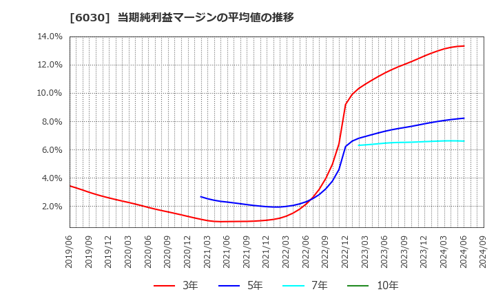 6030 (株)アドベンチャー: 当期純利益マージンの平均値の推移