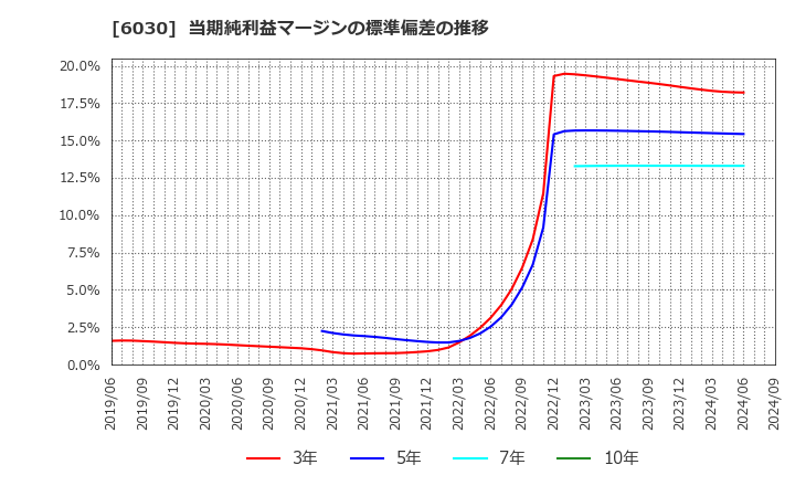 6030 (株)アドベンチャー: 当期純利益マージンの標準偏差の推移