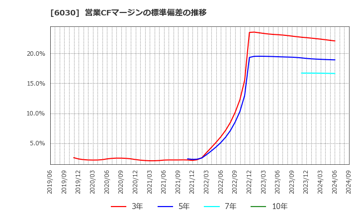 6030 (株)アドベンチャー: 営業CFマージンの標準偏差の推移