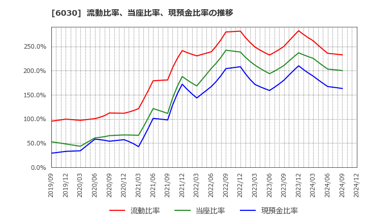 6030 (株)アドベンチャー: 流動比率、当座比率、現預金比率の推移