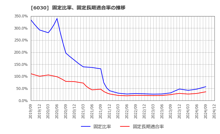 6030 (株)アドベンチャー: 固定比率、固定長期適合率の推移