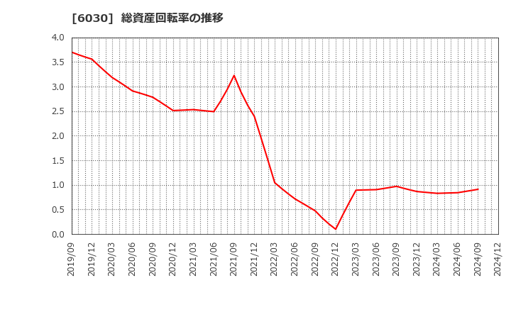 6030 (株)アドベンチャー: 総資産回転率の推移