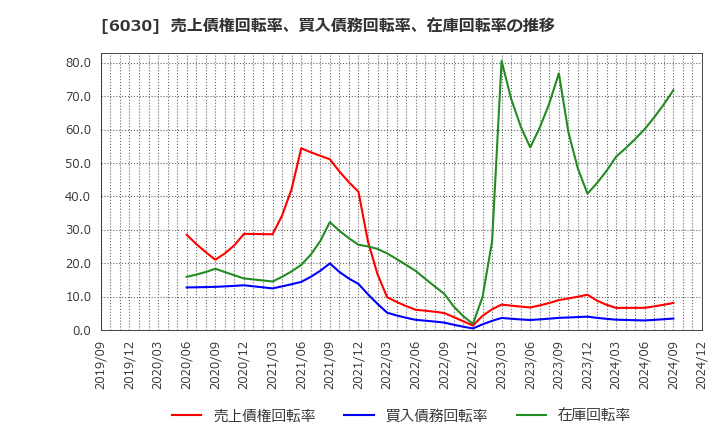 6030 (株)アドベンチャー: 売上債権回転率、買入債務回転率、在庫回転率の推移