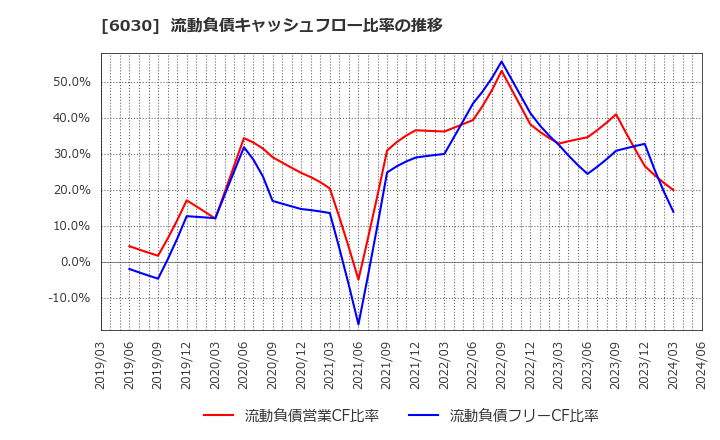 6030 (株)アドベンチャー: 流動負債キャッシュフロー比率の推移