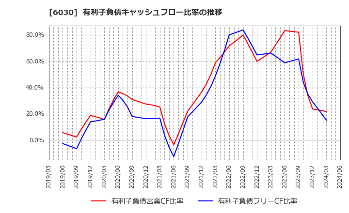 6030 (株)アドベンチャー: 有利子負債キャッシュフロー比率の推移