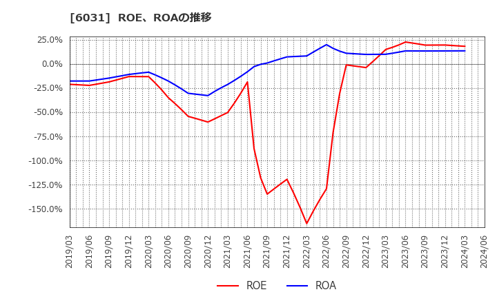 6031 サイジニア(株): ROE、ROAの推移