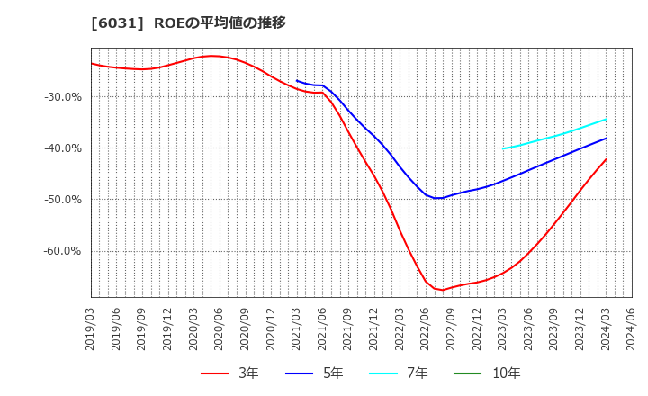 6031 サイジニア(株): ROEの平均値の推移
