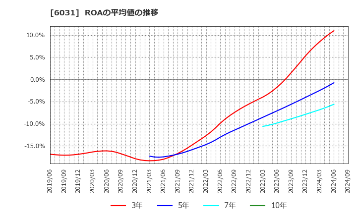 6031 サイジニア(株): ROAの平均値の推移