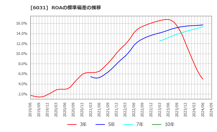 6031 サイジニア(株): ROAの標準偏差の推移