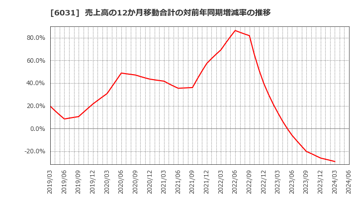 6031 サイジニア(株): 売上高の12か月移動合計の対前年同期増減率の推移