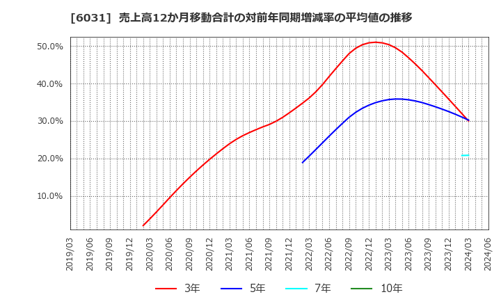 6031 サイジニア(株): 売上高12か月移動合計の対前年同期増減率の平均値の推移