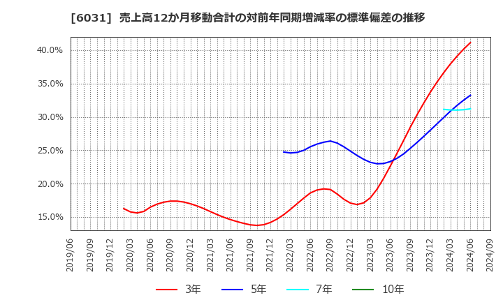 6031 サイジニア(株): 売上高12か月移動合計の対前年同期増減率の標準偏差の推移