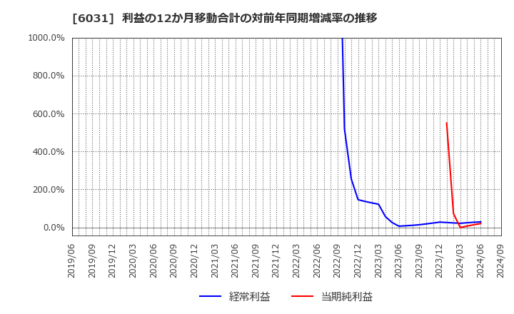 6031 サイジニア(株): 利益の12か月移動合計の対前年同期増減率の推移