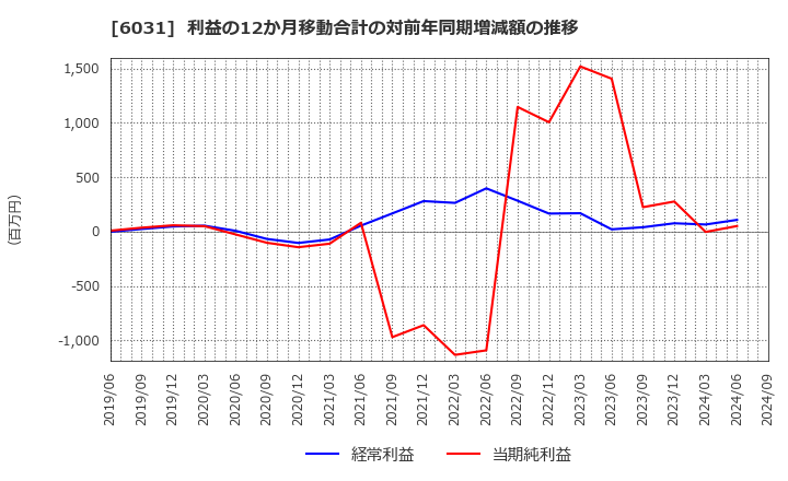 6031 サイジニア(株): 利益の12か月移動合計の対前年同期増減額の推移