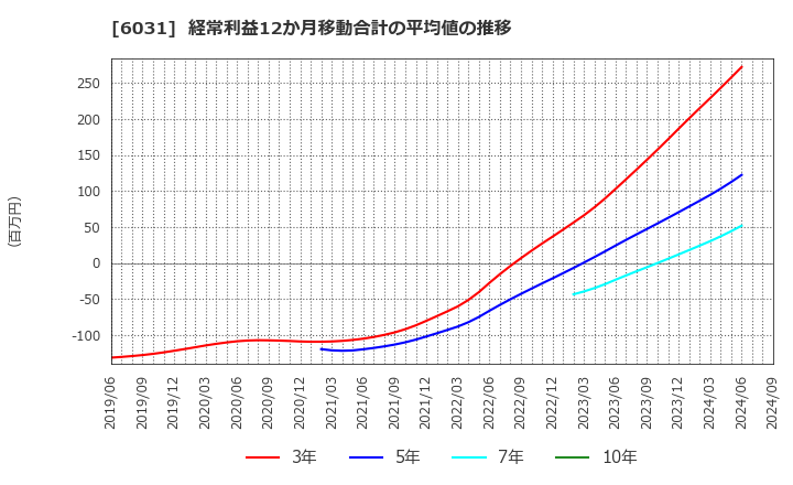 6031 サイジニア(株): 経常利益12か月移動合計の平均値の推移