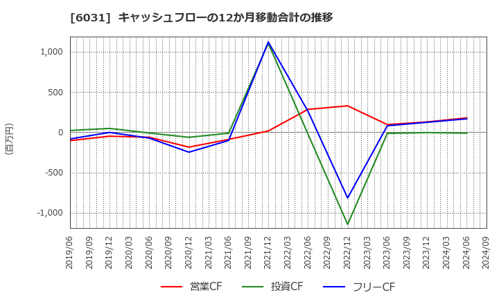 6031 サイジニア(株): キャッシュフローの12か月移動合計の推移