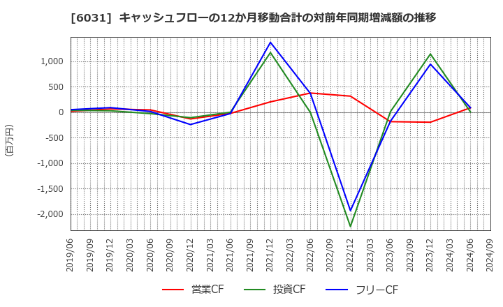 6031 サイジニア(株): キャッシュフローの12か月移動合計の対前年同期増減額の推移