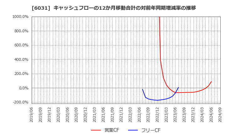 6031 サイジニア(株): キャッシュフローの12か月移動合計の対前年同期増減率の推移