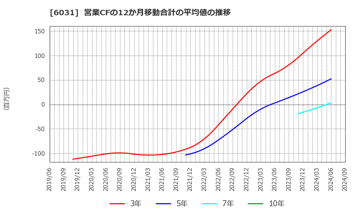 6031 サイジニア(株): 営業CFの12か月移動合計の平均値の推移