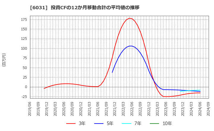 6031 サイジニア(株): 投資CFの12か月移動合計の平均値の推移